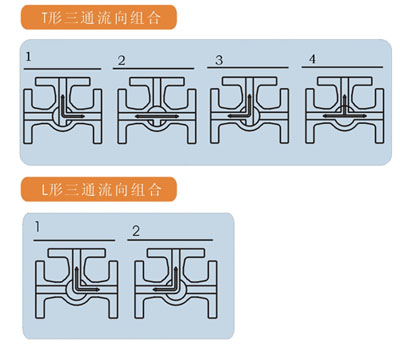 L形三通流向组合